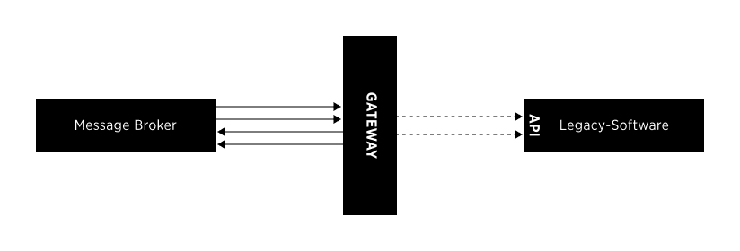 Flussdiagramm MessageBroker-Gateway-API