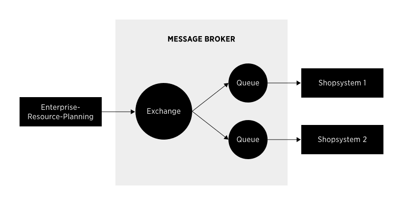 Flussdiagram MessageBroker