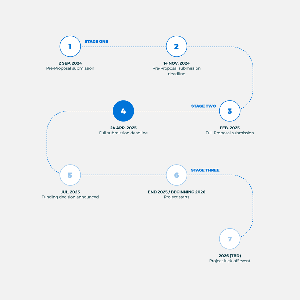 Eine Grafik mit 7 verschiedenen Schritten im Prozess. Der 4. Schritt ist farblich hervorgehoben. Die Linie schlängelt sich von links nach rechts abwärts.